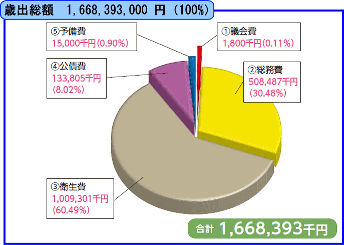 歳出円グラフ
