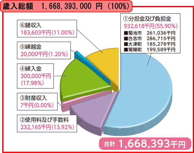 歳入円グラフ