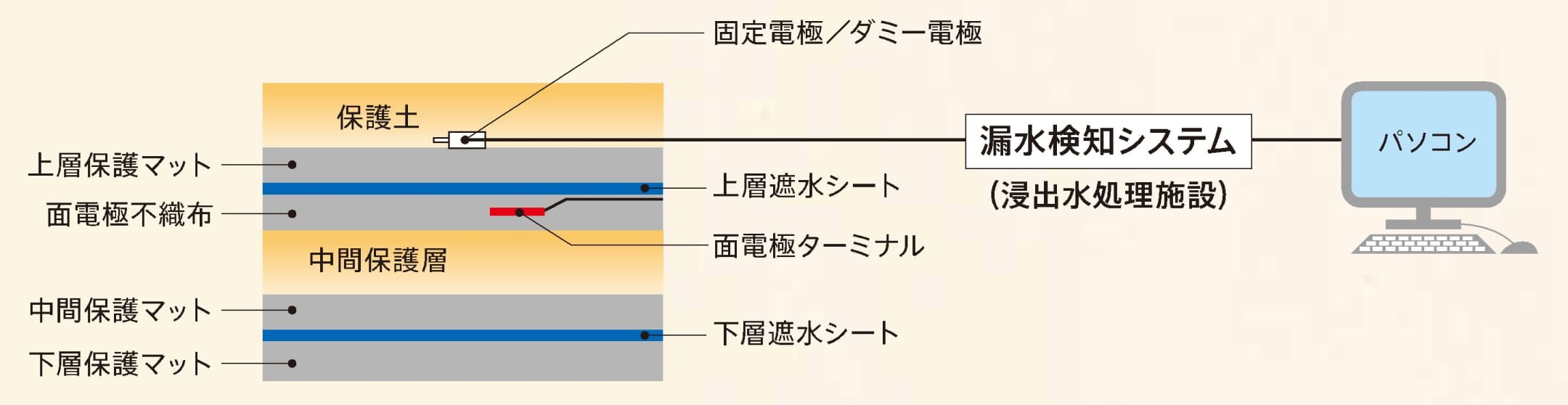 多重遮水構造